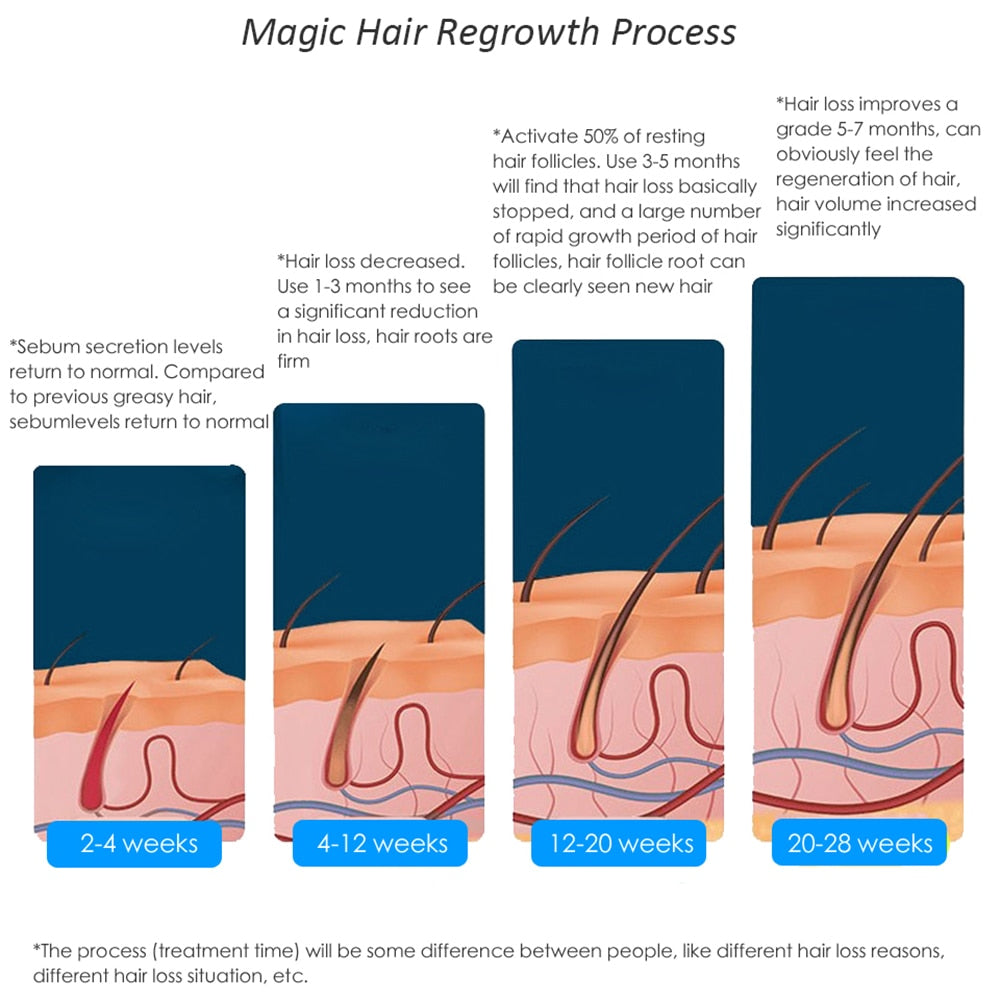 Chapéu a laser HairPro capilar masculino e feminino da LESCOLTON com gráfico do processo de crescimento do cabelo